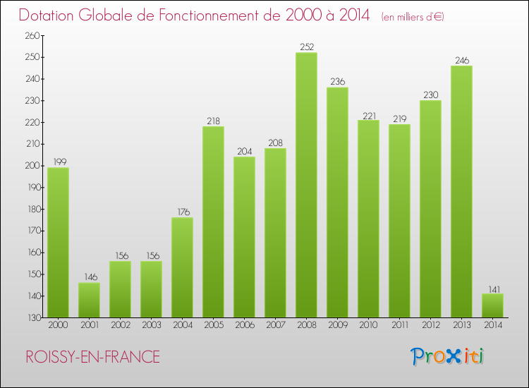 Evolution du montant de la Dotation Globale de Fonctionnement pour la commune de ROISSY-EN-FRANCE de 2000 à 2014 Evolution du montant de la Dotation Globale de Fonctionnement pour ROISSY-EN-FRANCE de 2000 à 2014