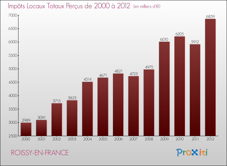Evolution des Impôts Locaux pour la commune de ROISSY-EN-FRANCE de 2000 à 2012 Evolution des Impôts Locaux pour ROISSY-EN-FRANCE de 2000 à 2012