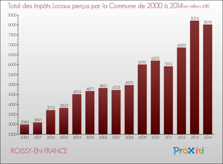 Evolution des Impôts Locaux pour la commune de ROISSY-EN-FRANCE de 2000 à 2014 Evolution des Impôts Locaux pour ROISSY-EN-FRANCE de 2000 à 2014