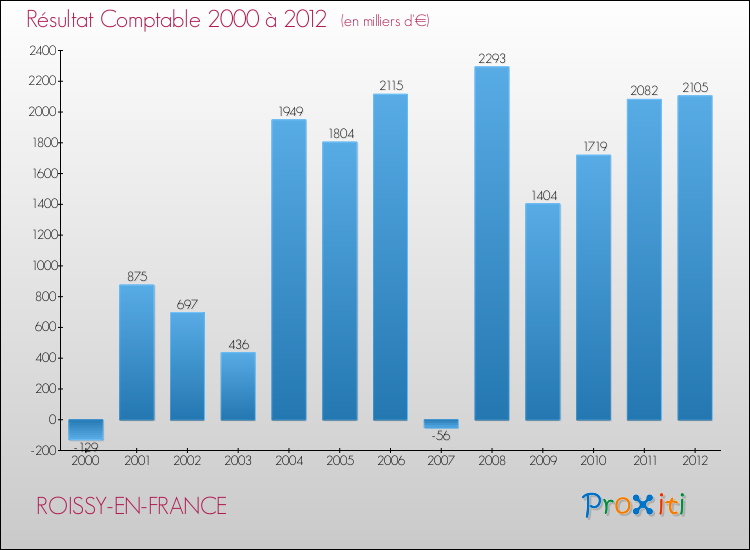 Evolution du résultat comptable pour la commune de ROISSY-EN-FRANCE de 2000 à 2012 Evolution du résultat comptable pour ROISSY-EN-FRANCE de 2000 à 2012