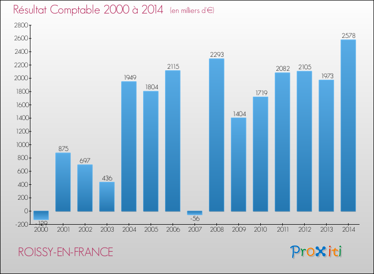 Evolution du résultat comptable pour la commune de ROISSY-EN-FRANCE de 2000 à 2014 Evolution du résultat comptable pour ROISSY-EN-FRANCE de 2000 à 2014