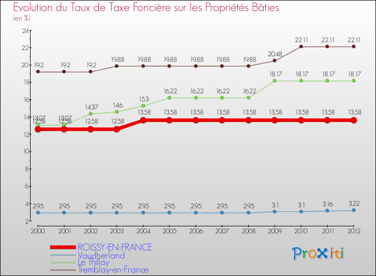 Evolution du taux de la taxe foncière sur le bati pour ROISSY-EN-FRANCE et les communes proches de 2000 à 2012 Comparaison des taux de taxe foncière sur le bati pour ROISSY-EN-FRANCE et les communes voisines de 2000 à 2012