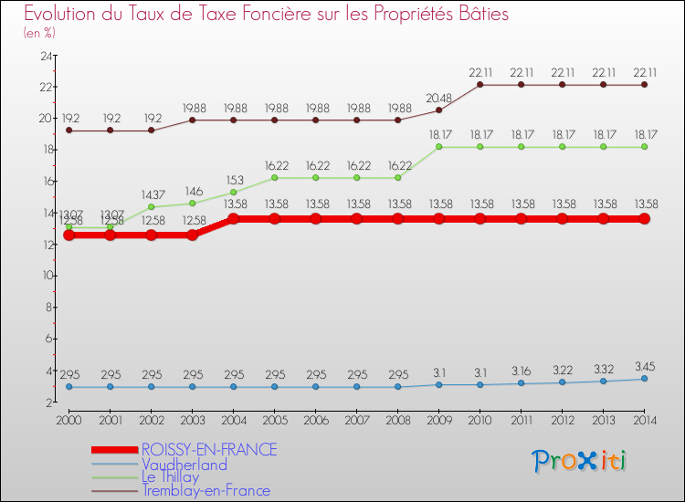 Evolution du taux de la taxe foncière sur le bati pour ROISSY-EN-FRANCE et les communes proches de 2000 à 2014 Comparaison des taux de taxe foncière sur le bati pour ROISSY-EN-FRANCE et les communes voisines de 2000 à 2014