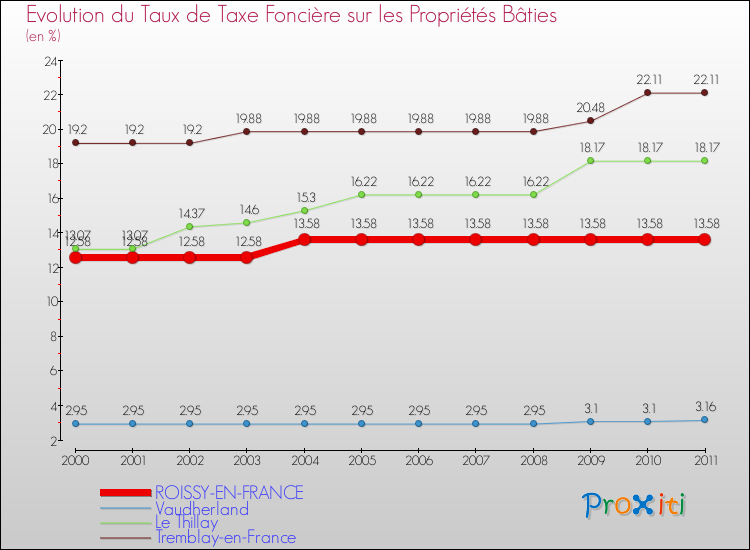 Evolution du taux de la taxe foncière sur le bati pour ROISSY-EN-FRANCE et les communes proches Comparaison des taux de taxe foncière sur le bati pour ROISSY-EN-FRANCE et les communes voisines