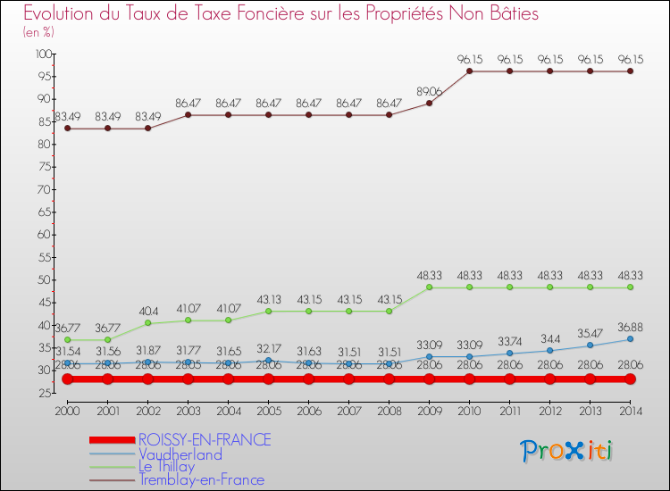 Evolution du taux de la taxe foncière sur les immeubles et terrains non batis pour ROISSY-EN-FRANCE et les communes proches de 2000 à 2014 Comparaison des taux de la taxe foncière sur les immeubles et terrains non batis pour ROISSY-EN-FRANCE et les communes voisines de 2000 à 2014