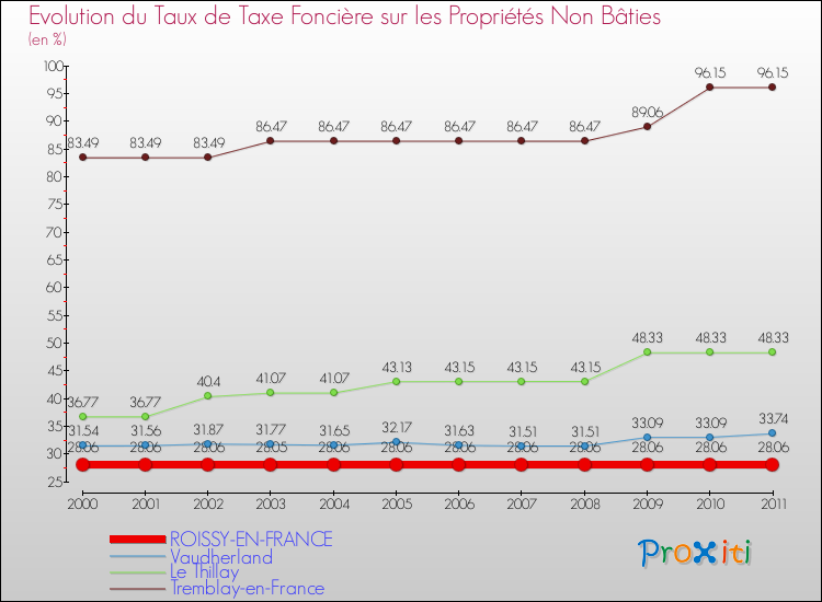 Evolution du taux de la taxe foncière sur les immeubles et terrains non batis pour ROISSY-EN-FRANCE et les communes proches Comparaison des taux de la taxe foncière sur les immeubles et terrains non batis pour ROISSY-EN-FRANCE et les communes voisines