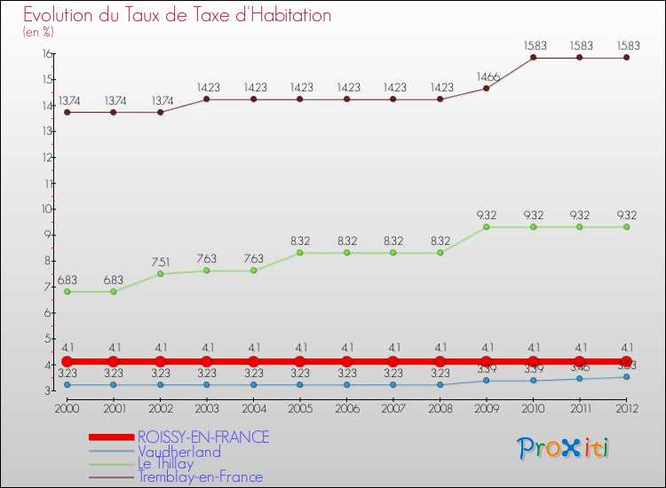 Evolution du taux de la taxe d'habitation pour ROISSY-EN-FRANCE et les communes proches Comparaison des taux de la taxe d'habitation pour ROISSY-EN-FRANCE et les communes voisines
