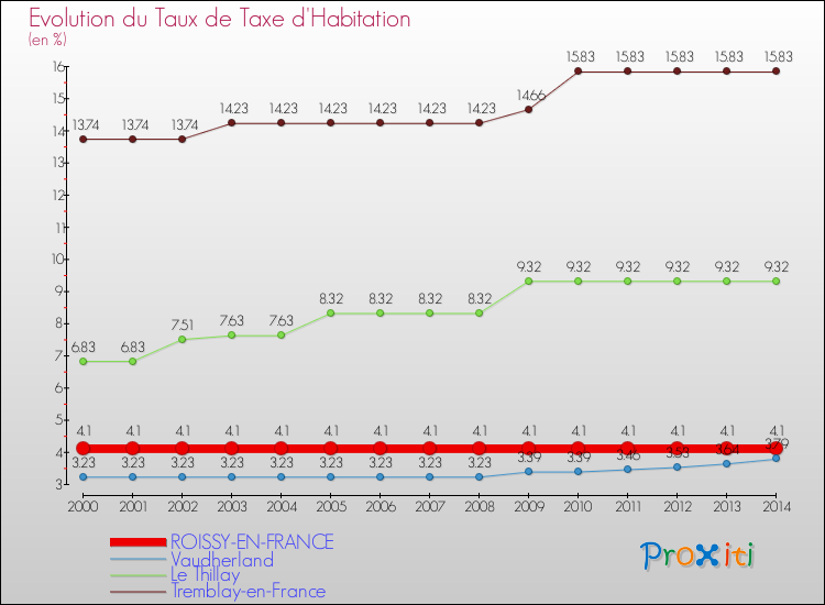 Evolution du taux de la taxe d'habitation pour ROISSY-EN-FRANCE et les communes proches de 2000 à 2014 Comparaison des taux de la taxe d'habitation pour ROISSY-EN-FRANCE et les communes voisines de 2000 à 2014