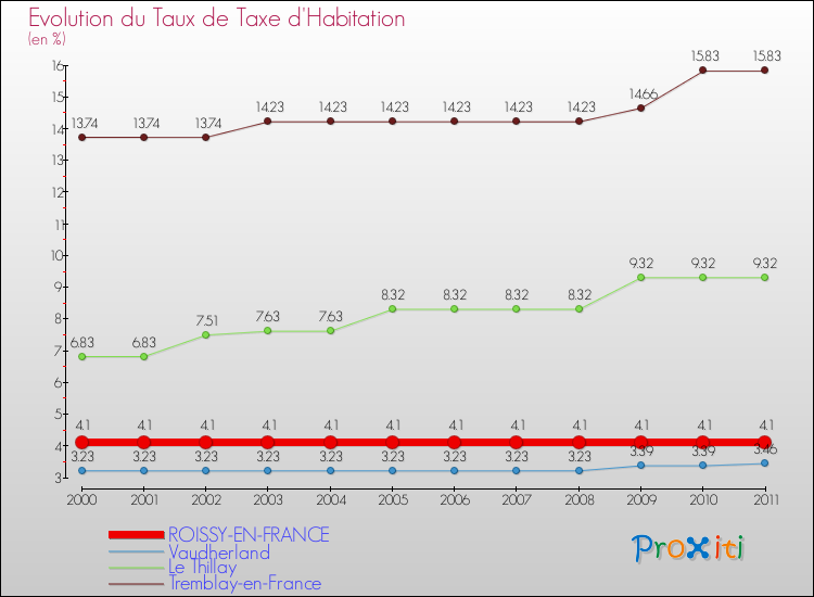 Evolution du taux de la taxe d'habitation pour ROISSY-EN-FRANCE et les communes proches Comparaison des taux de la taxe d'habitation pour ROISSY-EN-FRANCE et les communes voisines