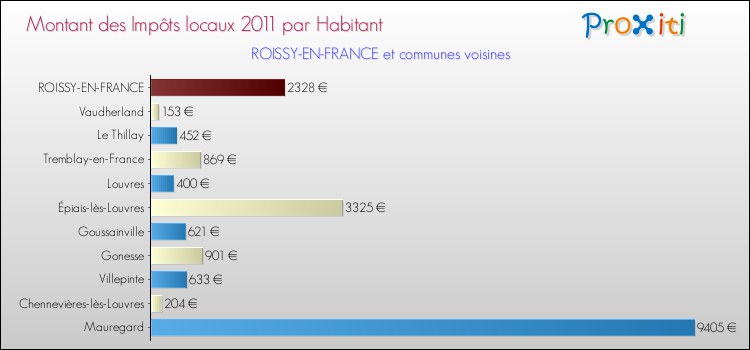 Montant des impôts locaux par Habitant pour ROISSY-EN-FRANCE et les communes proches Comparaison des impôts locaux par habitant pour ROISSY-EN-FRANCE et les communes voisines