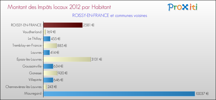 Montant des impôts locaux par Habitant pour ROISSY-EN-FRANCE et les communes proches Comparaison des impôts locaux par habitant pour ROISSY-EN-FRANCE et les communes voisines