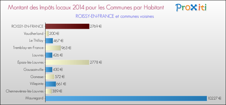 Montant des impôts locaux par Habitant pour ROISSY-EN-FRANCE et les communes proches en 2014 Comparaison des impôts locaux par habitant pour ROISSY-EN-FRANCE et les communes voisines en 2014