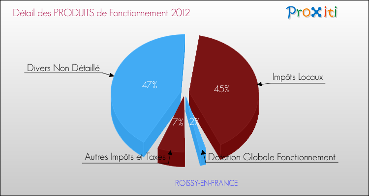 Décomposition du Budget de Fonctionnement 2012 de la commune de ROISSY-EN-FRANCE Budget de Fonctionnement 2012 pour la commune de ROISSY-EN-FRANCE