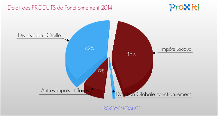 Décomposition du Budget de Fonctionnement 2014 de la commune de ROISSY-EN-FRANCE Budget de Fonctionnement 2014 pour la commune de ROISSY-EN-FRANCE