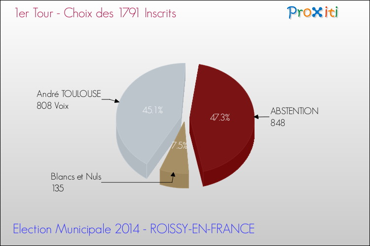 Résultats par rapport aux inscrits au 1er Tour des Elections Municipales 2014 de la commune de ROISSY-EN-FRANCE Elections Municipales 2014 - Résultats par rapport aux inscrits au 1er Tour pour la commune de ROISSY-EN-FRANCE