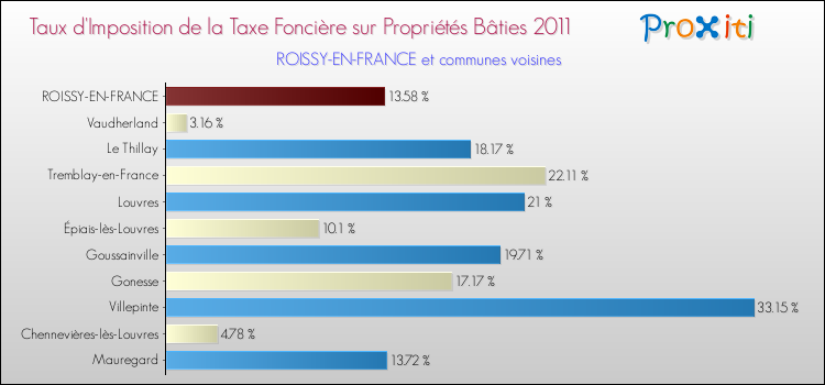 Taux d'imposition de la taxe foncière sur le bati 2011 pour ROISSY-EN-FRANCE et les communes proches Comparaison des taux d'imposition de la taxe foncière sur le bati 2011 pour ROISSY-EN-FRANCE et les communes voisines
