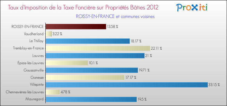 Taux d'imposition de la taxe foncière sur le bati 2012 pour ROISSY-EN-FRANCE et les communes proches Comparaison des taux d'imposition de la taxe foncière sur le bati 2012 pour ROISSY-EN-FRANCE et les communes voisines