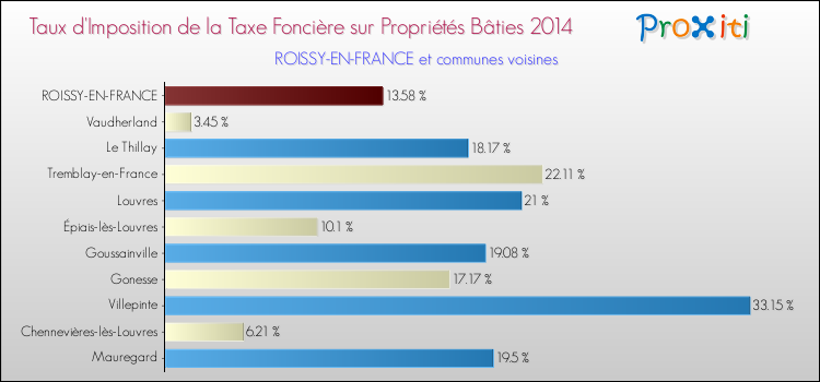 Taux d'imposition de la taxe foncière sur le bati 2014 pour ROISSY-EN-FRANCE et les communes proches Comparaison des taux d'imposition de la taxe foncière sur le bati 2014 pour ROISSY-EN-FRANCE et les communes voisines