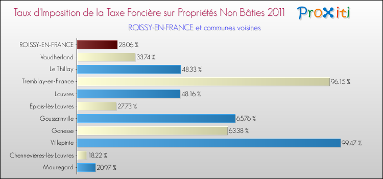 Taux d'imposition de la taxe foncière sur les immeubles et terrains non batis 2011 pour ROISSY-EN-FRANCE et les communes proches Comparaison des taux d'imposition de la taxe foncière sur les immeubles et terrains non batis 2011 pour ROISSY-EN-FRANCE et les communes voisines