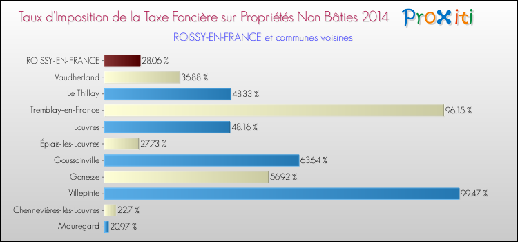 Taux d'imposition de la taxe foncière sur les immeubles et terrains non batis 2014 pour ROISSY-EN-FRANCE et les communes proches Comparaison des taux d'imposition de la taxe foncière sur les immeubles et terrains non batis 2014 pour ROISSY-EN-FRANCE et les communes voisines