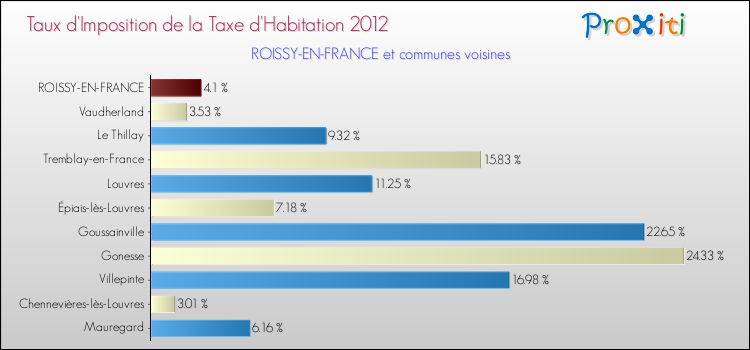 Taux d'imposition de la taxe d'habitation 2012 pour ROISSY-EN-FRANCE et les communes proches Comparaison des taux d'imposition de la taxe d'habitation 2012 pour ROISSY-EN-FRANCE et les communes voisines