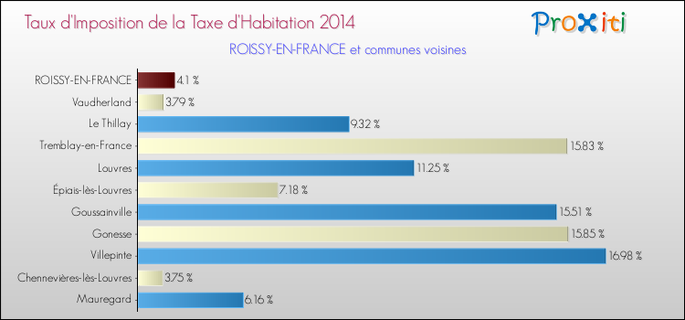 Taux d'imposition de la taxe d'habitation 2014 pour ROISSY-EN-FRANCE et les communes proches Comparaison des taux d'imposition de la taxe d'habitation 2014 pour ROISSY-EN-FRANCE et les communes voisines