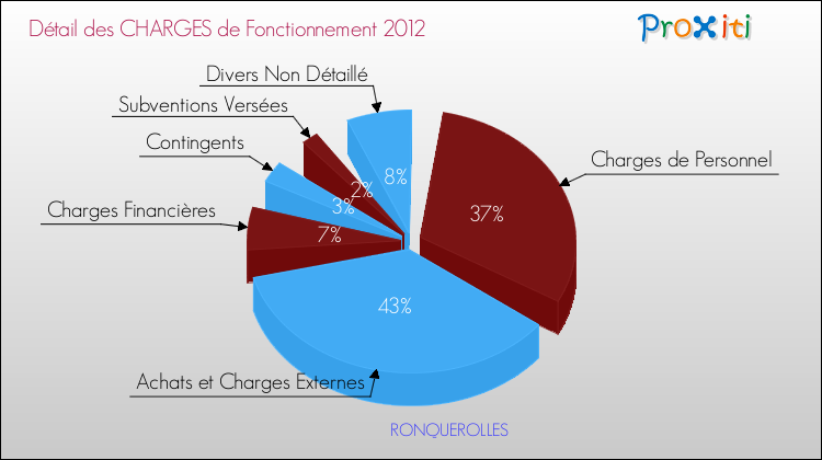 Décomposition des Charges de Fonctionnement 2012 de la commune de RONQUEROLLES Charges de Fonctionnement 2012 pour la commune de RONQUEROLLES