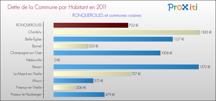 Dette par habitant de la commune en 2011 pour RONQUEROLLES et les communes proches Comparaison de la dette par habitant de la commune en 2011 pour RONQUEROLLES et les communes voisines
