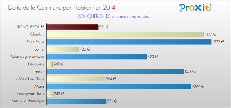 Dette par habitant de la commune en 2014 pour RONQUEROLLES et les communes proches Comparaison de la dette par habitant de la commune en 2014 pour RONQUEROLLES et les communes voisines