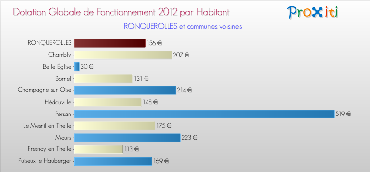 Montant des dotations globales de fonctionnement DGF par Habitant pour RONQUEROLLES et les communes proches Comparaison des des dotations globales de fonctionnement DGF par habitant pour RONQUEROLLES et les communes voisines