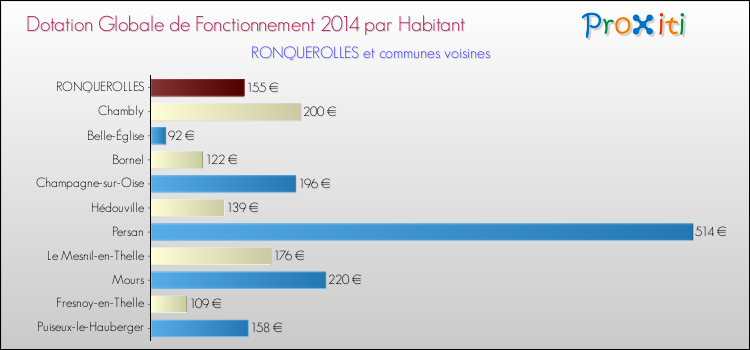 Montant des dotations globales de fonctionnement DGF par Habitant pour RONQUEROLLES et les communes proches en 2014. Comparaison des des dotations globales de fonctionnement DGF par habitant pour RONQUEROLLES et les communes voisines en 2014.