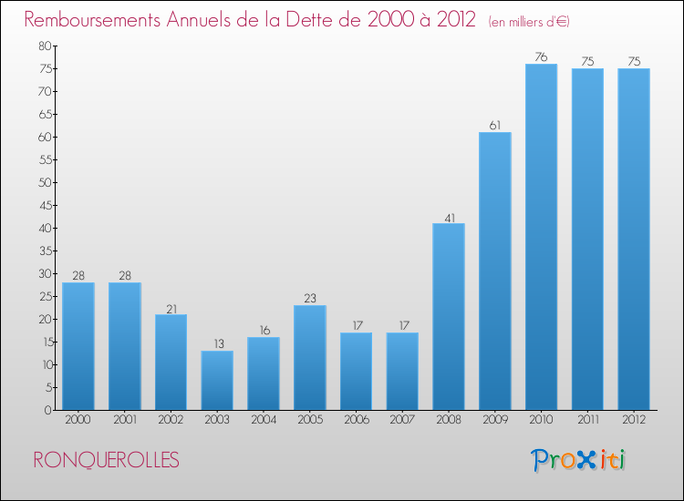 Evolution de l'annuité de la dette pour la commune de RONQUEROLLES de 2000 à 2012 Annuités de la dette pour RONQUEROLLES de 2000 à 2012