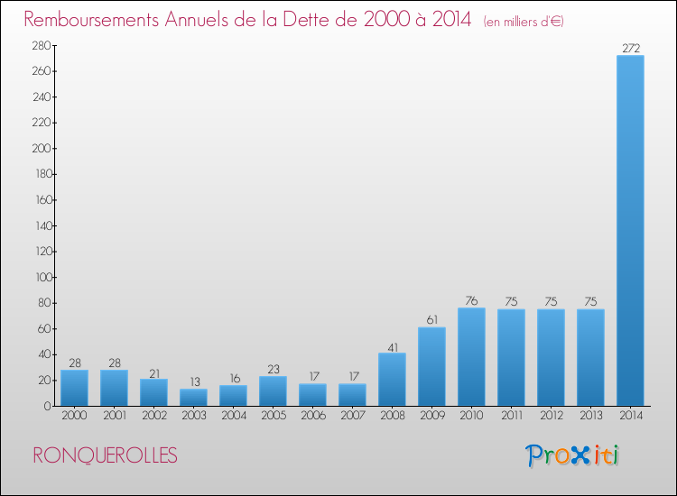 Evolution de l'annuité de la dette pour la commune de RONQUEROLLES de 2000 à 2014 Annuités de la dette pour RONQUEROLLES de 2000 à 2014