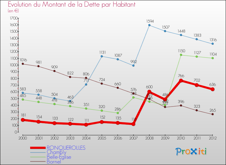 Evolution de la dette par habitant pour la commune de RONQUEROLLES et les communes proches de 2000 à 2012 Comparaison de la dette par habitant pour RONQUEROLLES et les communes voisines de 2000 à 2012