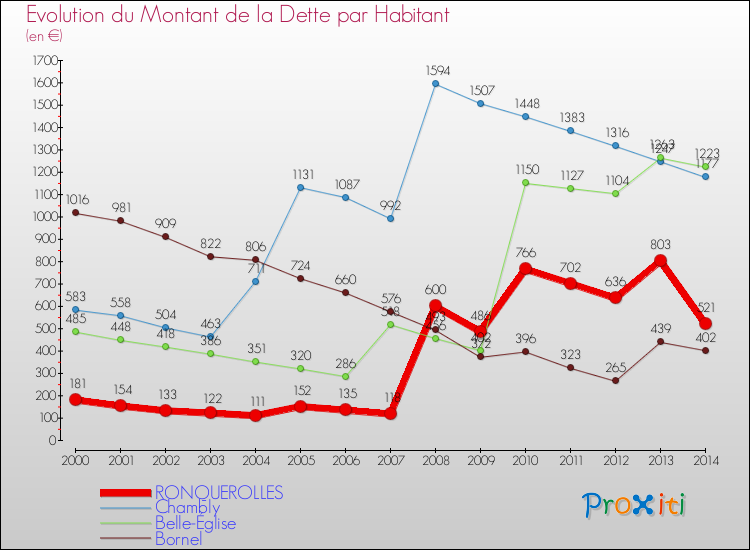 Evolution de la dette par habitant pour la commune de RONQUEROLLES et les communes proches de 2000 à 2014 Comparaison de la dette par habitant pour RONQUEROLLES et les communes voisines de 2000 à 2014