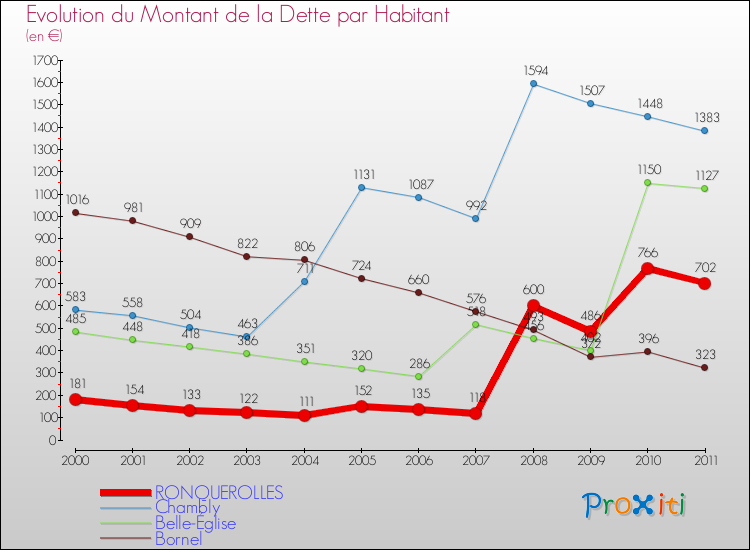 Evolution de la dette par habitant pour la commune de RONQUEROLLES et les communes proches Comparaison de la dette par habitant pour RONQUEROLLES et les communes voisines