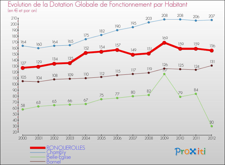 Evolution et montant de la dotation globale de fonctionnement par Habitant pour RONQUEROLLES et les communes proches Comparaison des dotations globales de fonctionnement par habitant pour RONQUEROLLES et les communes voisines