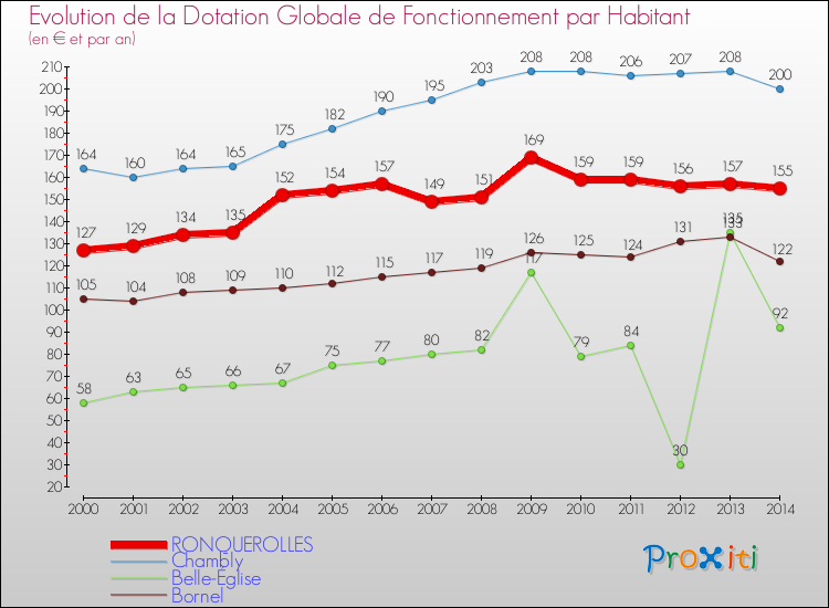 Evolution et montant de la dotation globale de fonctionnement par Habitant pour RONQUEROLLES et les communes proches de 2000 à 2014. Comparaison des dotations globales de fonctionnement par habitant pour RONQUEROLLES et les communes voisines de 2000 à 2014.