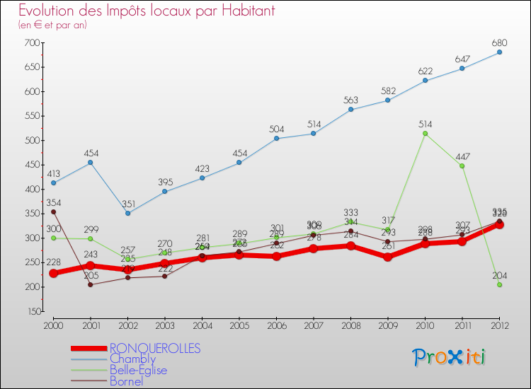 Evolution et montant des impôts locaux par Habitant pour RONQUEROLLES et les communes proches Comparaison des impôts locaux par habitant pour RONQUEROLLES et les communes voisines
