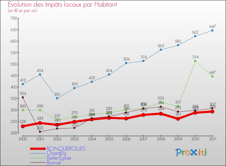 Evolution et montant des impôts locaux par Habitant pour RONQUEROLLES et les communes proches Comparaison des impôts locaux par habitant pour RONQUEROLLES et les communes voisines