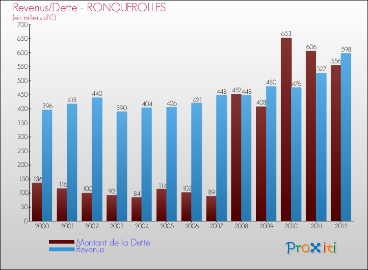 Evolution comparée de la dette et des revenus pour la commune de RONQUEROLLES de 2000 à 2012 Comparaison de la dette et des revenus pour RONQUEROLLES de 2000 à 2012