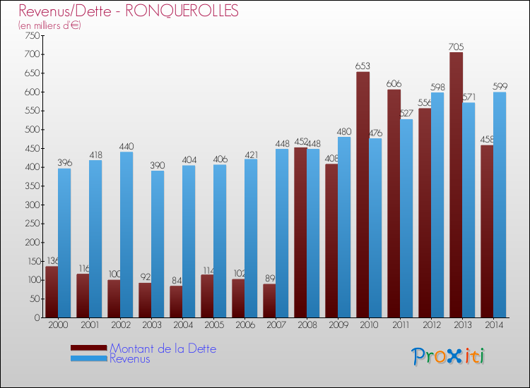 Evolution comparée de la dette et des revenus pour la commune de RONQUEROLLES de 2000 à 2014 Comparaison de la dette et des revenus pour RONQUEROLLES de 2000 à 2014