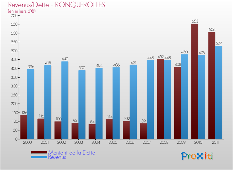 Evolution comparée de la dette et des revenus pour la commune de RONQUEROLLES de 2000 à 2011 Comparaison de la dette et des revenus pour RONQUEROLLES de 2000 à 2011