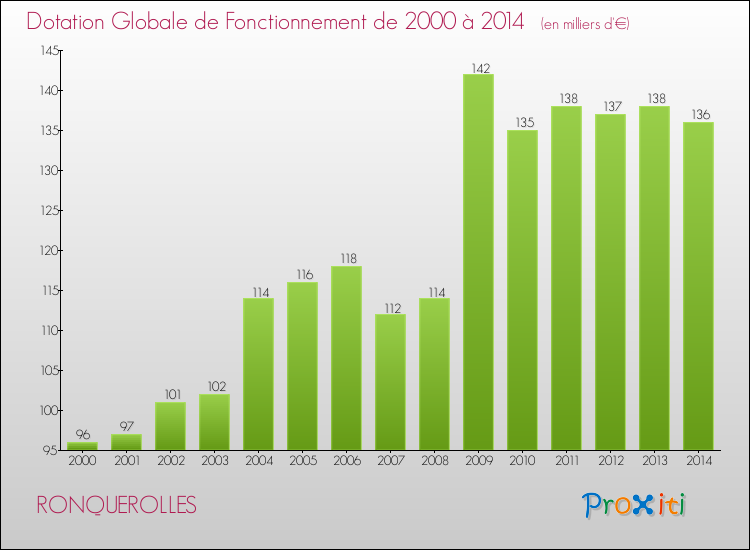 Evolution du montant de la Dotation Globale de Fonctionnement pour la commune de RONQUEROLLES de 2000 à 2014 Evolution du montant de la Dotation Globale de Fonctionnement pour RONQUEROLLES de 2000 à 2014