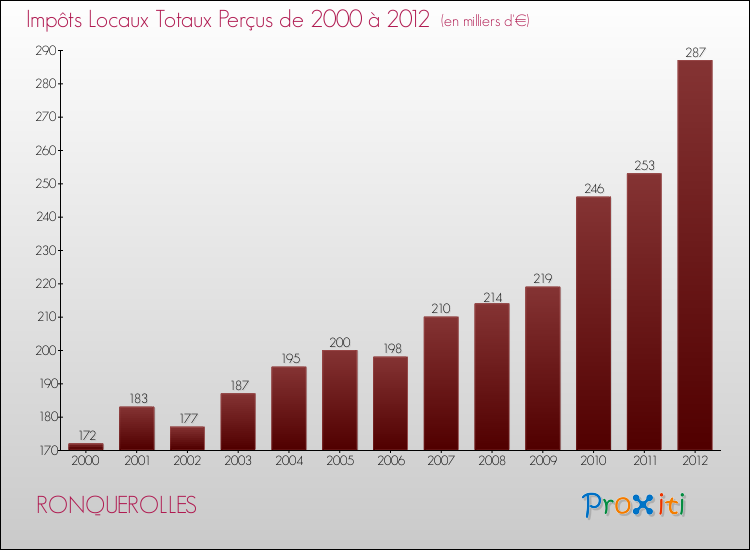 Evolution des Impôts Locaux pour la commune de RONQUEROLLES de 2000 à 2012 Evolution des Impôts Locaux pour RONQUEROLLES de 2000 à 2012