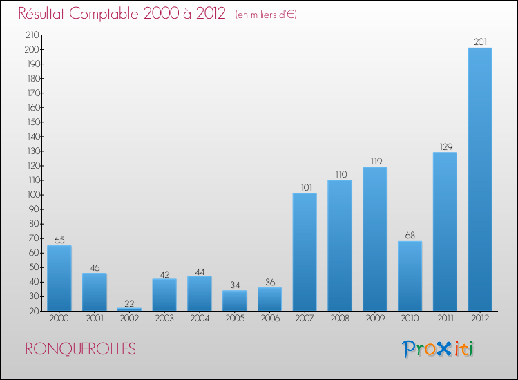 Evolution du résultat comptable pour la commune de RONQUEROLLES de 2000 à 2012 Evolution du résultat comptable pour RONQUEROLLES de 2000 à 2012