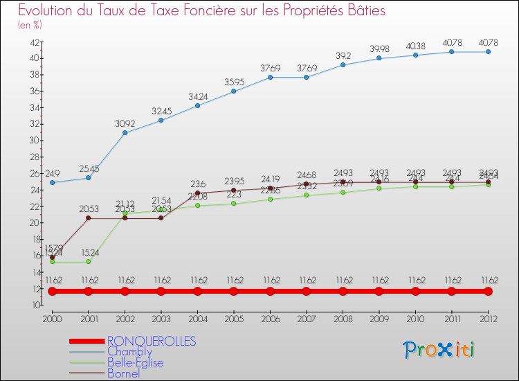 Evolution du taux de la taxe foncière sur le bati pour RONQUEROLLES et les communes proches de 2000 à 2012 Comparaison des taux de taxe foncière sur le bati pour RONQUEROLLES et les communes voisines de 2000 à 2012