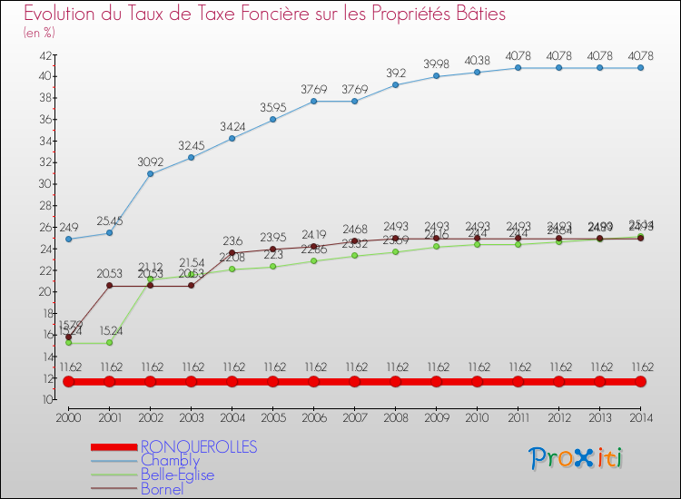 Evolution du taux de la taxe foncière sur le bati pour RONQUEROLLES et les communes proches de 2000 à 2014 Comparaison des taux de taxe foncière sur le bati pour RONQUEROLLES et les communes voisines de 2000 à 2014