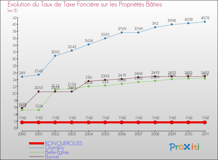 Evolution du taux de la taxe foncière sur le bati pour RONQUEROLLES et les communes proches Comparaison des taux de taxe foncière sur le bati pour RONQUEROLLES et les communes voisines