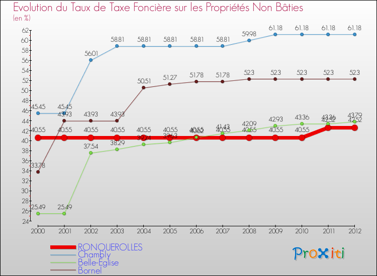 Evolution du taux de la taxe foncière sur les immeubles et terrains non batis pour RONQUEROLLES et les communes proches de 2000 à 2012 Comparaison des taux de la taxe foncière sur les immeubles et terrains non batis pour RONQUEROLLES et les communes voisines de 2000 à 2012
